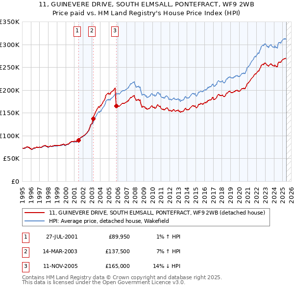 11, GUINEVERE DRIVE, SOUTH ELMSALL, PONTEFRACT, WF9 2WB: Price paid vs HM Land Registry's House Price Index
