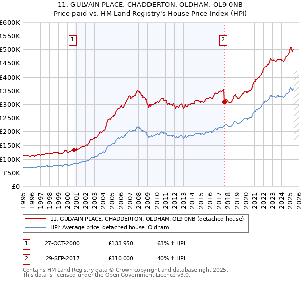 11, GULVAIN PLACE, CHADDERTON, OLDHAM, OL9 0NB: Price paid vs HM Land Registry's House Price Index