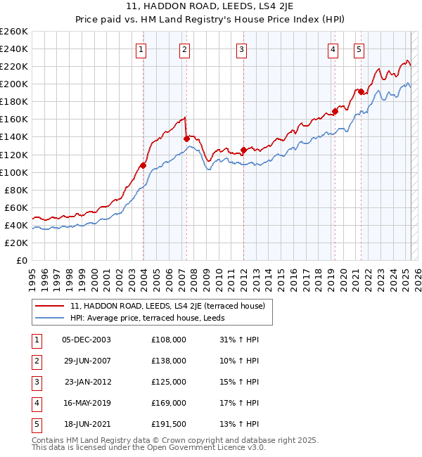 11, HADDON ROAD, LEEDS, LS4 2JE: Price paid vs HM Land Registry's House Price Index