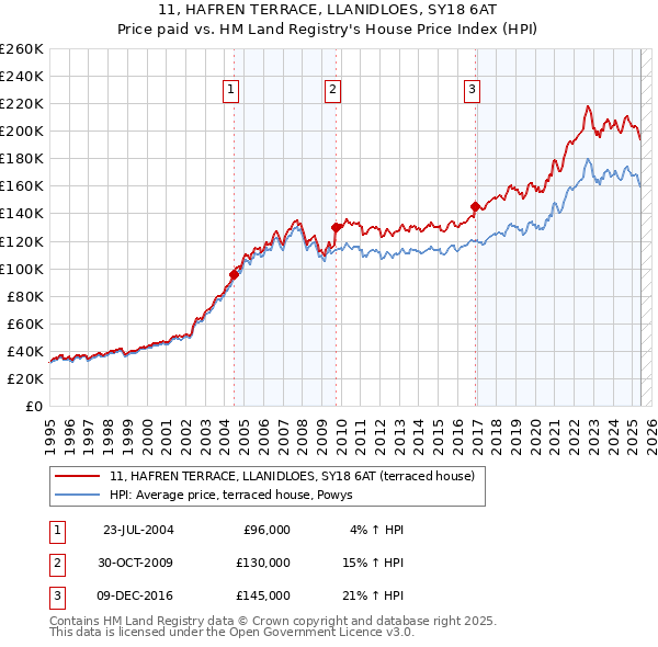 11, HAFREN TERRACE, LLANIDLOES, SY18 6AT: Price paid vs HM Land Registry's House Price Index