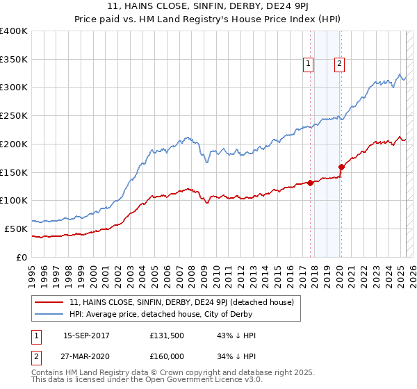 11, HAINS CLOSE, SINFIN, DERBY, DE24 9PJ: Price paid vs HM Land Registry's House Price Index