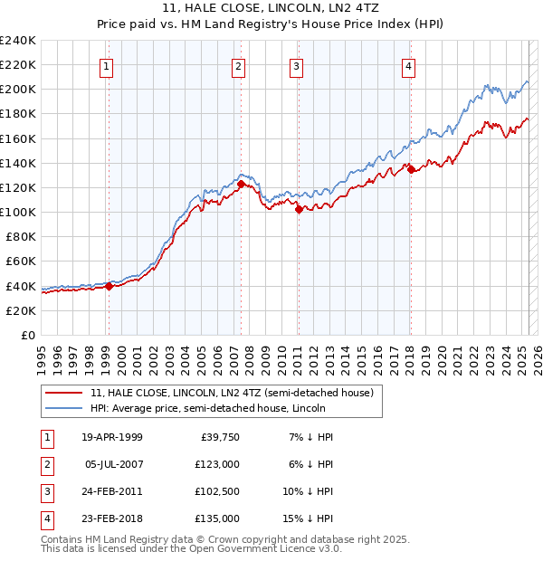 11, HALE CLOSE, LINCOLN, LN2 4TZ: Price paid vs HM Land Registry's House Price Index