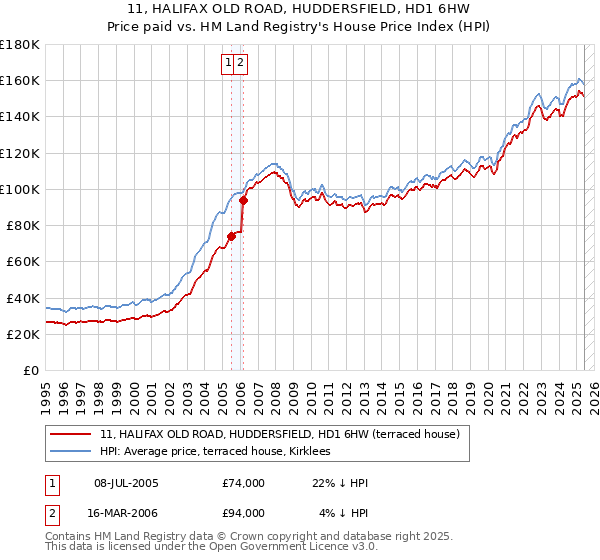 11, HALIFAX OLD ROAD, HUDDERSFIELD, HD1 6HW: Price paid vs HM Land Registry's House Price Index