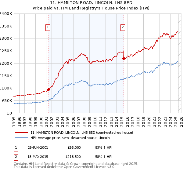 11, HAMILTON ROAD, LINCOLN, LN5 8ED: Price paid vs HM Land Registry's House Price Index