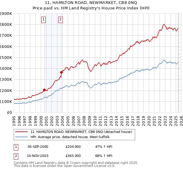 11, HAMILTON ROAD, NEWMARKET, CB8 0NQ: Price paid vs HM Land Registry's House Price Index