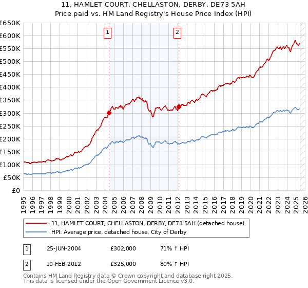 11, HAMLET COURT, CHELLASTON, DERBY, DE73 5AH: Price paid vs HM Land Registry's House Price Index