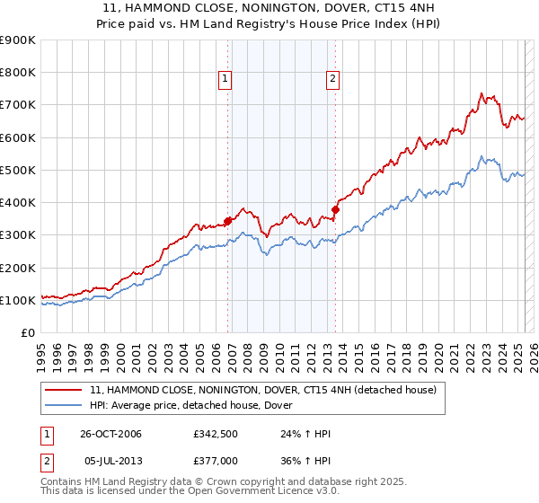 11, HAMMOND CLOSE, NONINGTON, DOVER, CT15 4NH: Price paid vs HM Land Registry's House Price Index