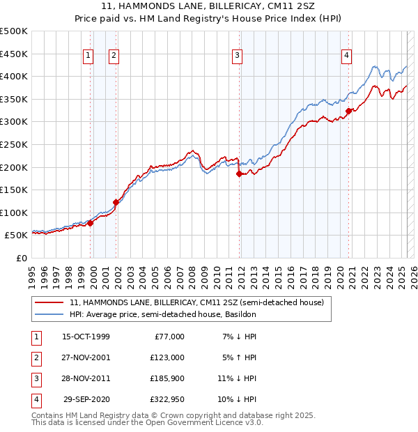 11, HAMMONDS LANE, BILLERICAY, CM11 2SZ: Price paid vs HM Land Registry's House Price Index