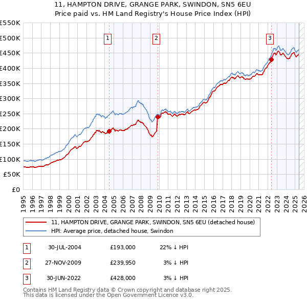 11, HAMPTON DRIVE, GRANGE PARK, SWINDON, SN5 6EU: Price paid vs HM Land Registry's House Price Index