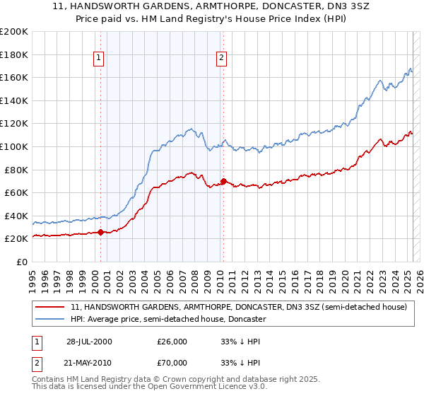 11, HANDSWORTH GARDENS, ARMTHORPE, DONCASTER, DN3 3SZ: Price paid vs HM Land Registry's House Price Index