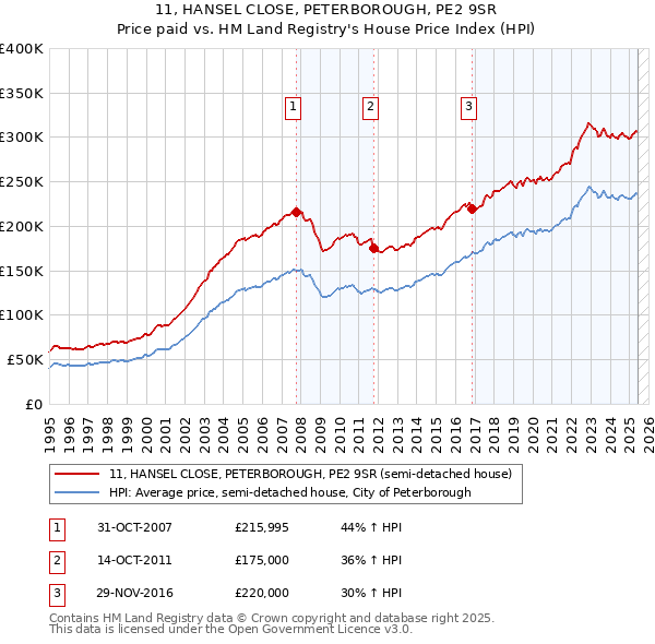 11, HANSEL CLOSE, PETERBOROUGH, PE2 9SR: Price paid vs HM Land Registry's House Price Index
