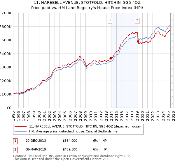 11, HAREBELL AVENUE, STOTFOLD, HITCHIN, SG5 4QZ: Price paid vs HM Land Registry's House Price Index