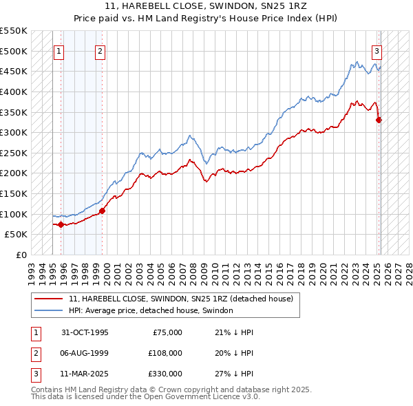 11, HAREBELL CLOSE, SWINDON, SN25 1RZ: Price paid vs HM Land Registry's House Price Index