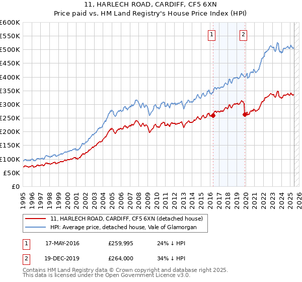 11, HARLECH ROAD, CARDIFF, CF5 6XN: Price paid vs HM Land Registry's House Price Index