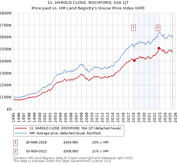 11, HAROLD CLOSE, ROCHFORD, SS4 1JT: Price paid vs HM Land Registry's House Price Index