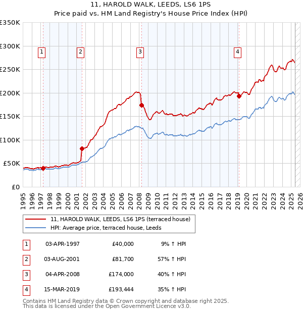 11, HAROLD WALK, LEEDS, LS6 1PS: Price paid vs HM Land Registry's House Price Index