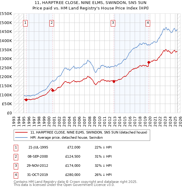 11, HARPTREE CLOSE, NINE ELMS, SWINDON, SN5 5UN: Price paid vs HM Land Registry's House Price Index
