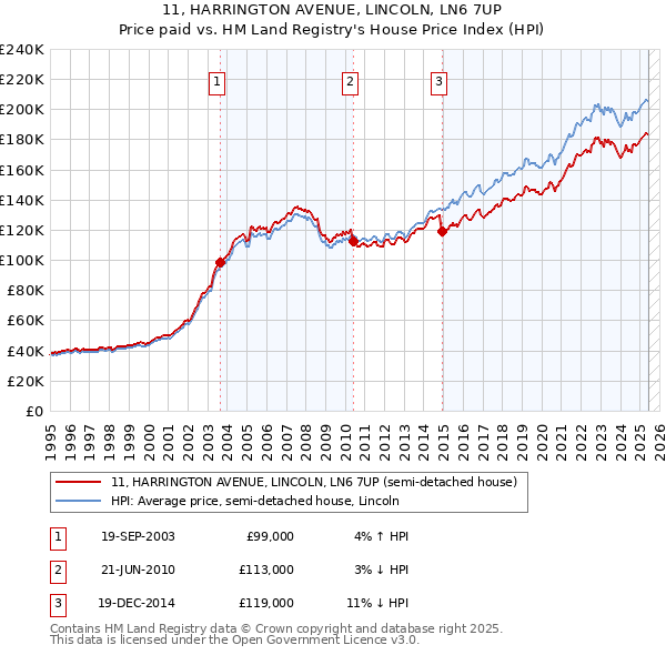 11, HARRINGTON AVENUE, LINCOLN, LN6 7UP: Price paid vs HM Land Registry's House Price Index