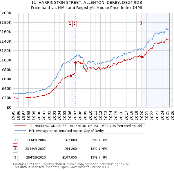 11, HARRINGTON STREET, ALLENTON, DERBY, DE24 9DB: Price paid vs HM Land Registry's House Price Index