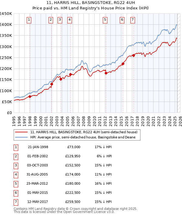 11, HARRIS HILL, BASINGSTOKE, RG22 4UH: Price paid vs HM Land Registry's House Price Index