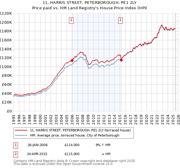 11, HARRIS STREET, PETERBOROUGH, PE1 2LY: Price paid vs HM Land Registry's House Price Index