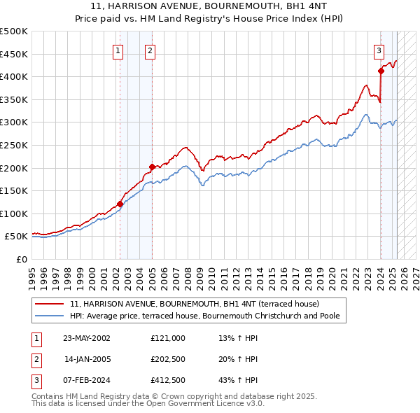 11, HARRISON AVENUE, BOURNEMOUTH, BH1 4NT: Price paid vs HM Land Registry's House Price Index