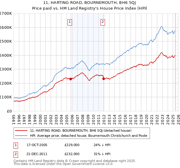 11, HARTING ROAD, BOURNEMOUTH, BH6 5QJ: Price paid vs HM Land Registry's House Price Index