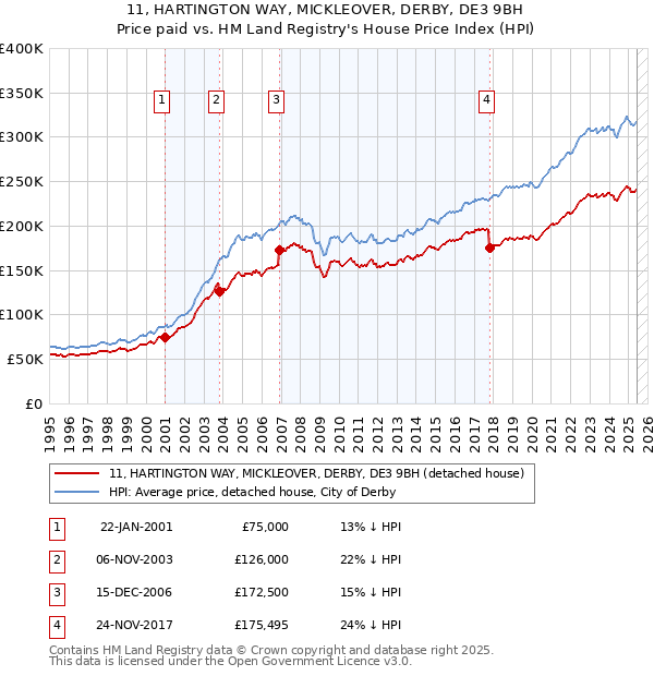 11, HARTINGTON WAY, MICKLEOVER, DERBY, DE3 9BH: Price paid vs HM Land Registry's House Price Index