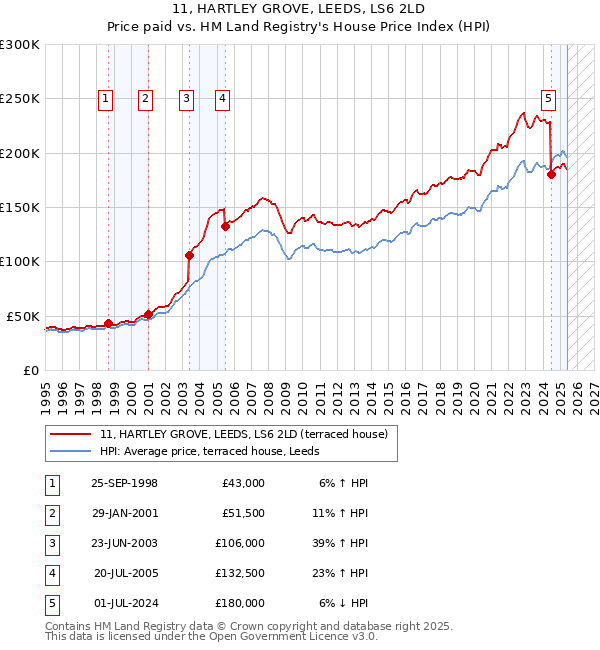 11, HARTLEY GROVE, LEEDS, LS6 2LD: Price paid vs HM Land Registry's House Price Index