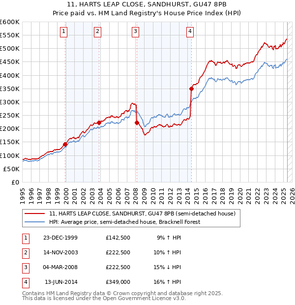 11, HARTS LEAP CLOSE, SANDHURST, GU47 8PB: Price paid vs HM Land Registry's House Price Index