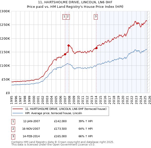 11, HARTSHOLME DRIVE, LINCOLN, LN6 0HF: Price paid vs HM Land Registry's House Price Index