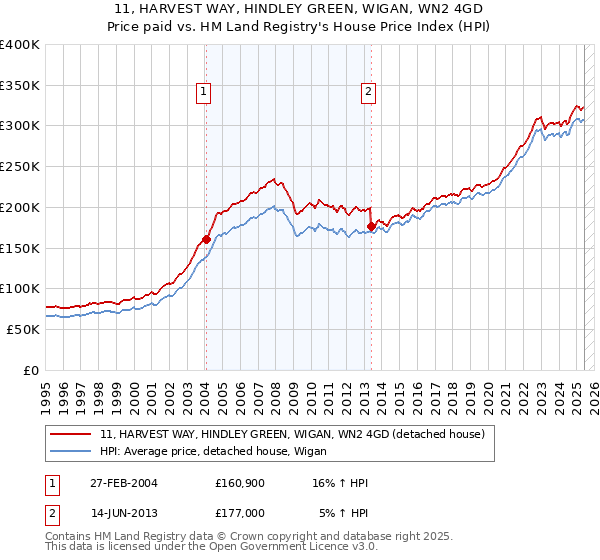 11, HARVEST WAY, HINDLEY GREEN, WIGAN, WN2 4GD: Price paid vs HM Land Registry's House Price Index