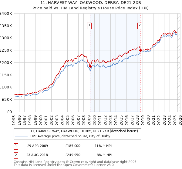 11, HARVEST WAY, OAKWOOD, DERBY, DE21 2XB: Price paid vs HM Land Registry's House Price Index