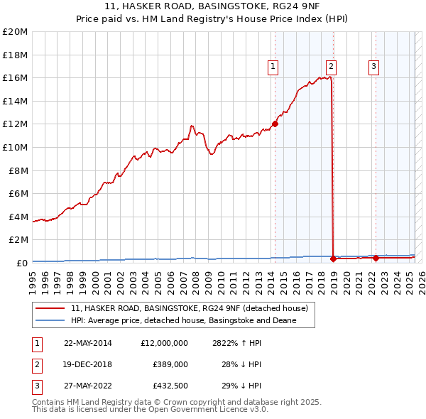 11, HASKER ROAD, BASINGSTOKE, RG24 9NF: Price paid vs HM Land Registry's House Price Index