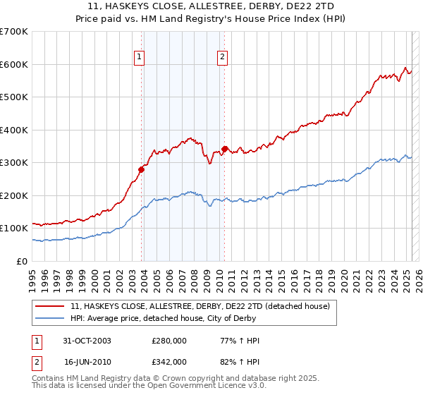 11, HASKEYS CLOSE, ALLESTREE, DERBY, DE22 2TD: Price paid vs HM Land Registry's House Price Index