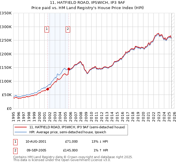 11, HATFIELD ROAD, IPSWICH, IP3 9AF: Price paid vs HM Land Registry's House Price Index