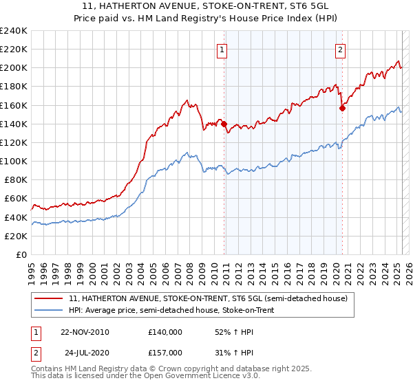 11, HATHERTON AVENUE, STOKE-ON-TRENT, ST6 5GL: Price paid vs HM Land Registry's House Price Index