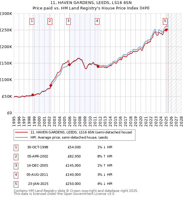11, HAVEN GARDENS, LEEDS, LS16 6SN: Price paid vs HM Land Registry's House Price Index