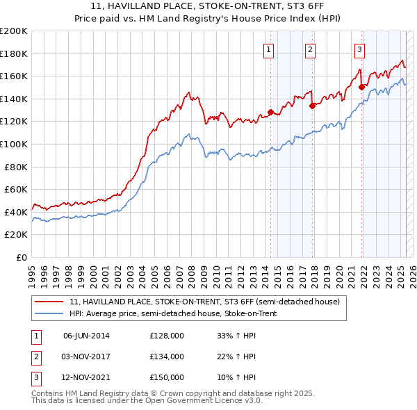 11, HAVILLAND PLACE, STOKE-ON-TRENT, ST3 6FF: Price paid vs HM Land Registry's House Price Index