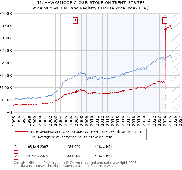 11, HAWKSMOOR CLOSE, STOKE-ON-TRENT, ST3 7FF: Price paid vs HM Land Registry's House Price Index