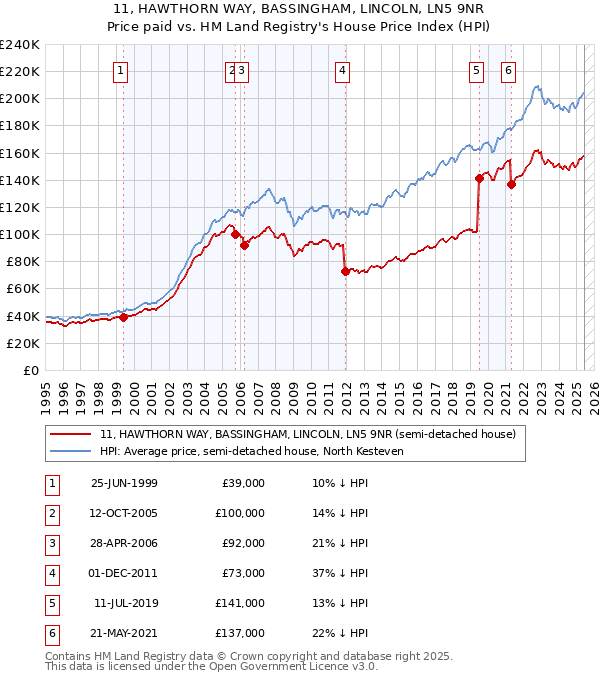 11, HAWTHORN WAY, BASSINGHAM, LINCOLN, LN5 9NR: Price paid vs HM Land Registry's House Price Index