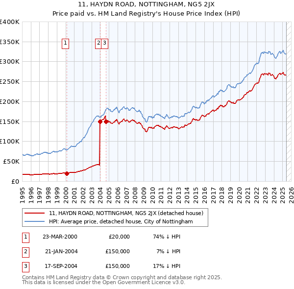 11, HAYDN ROAD, NOTTINGHAM, NG5 2JX: Price paid vs HM Land Registry's House Price Index