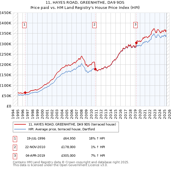 11, HAYES ROAD, GREENHITHE, DA9 9DS: Price paid vs HM Land Registry's House Price Index