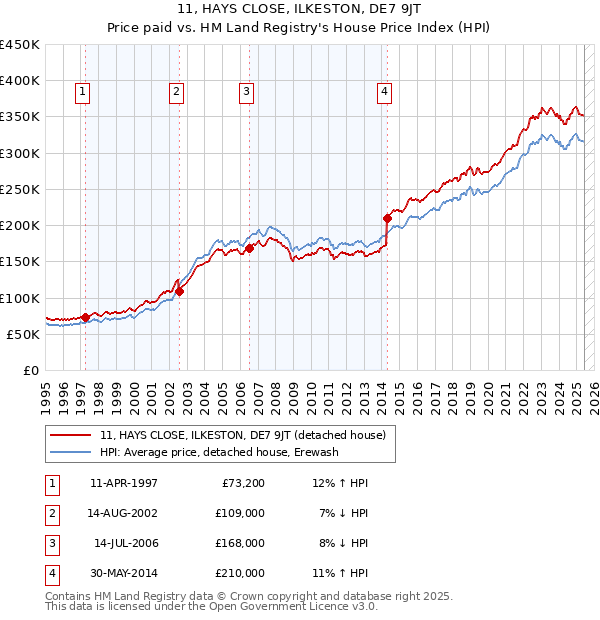 11, HAYS CLOSE, ILKESTON, DE7 9JT: Price paid vs HM Land Registry's House Price Index