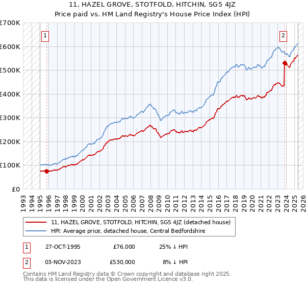 11, HAZEL GROVE, STOTFOLD, HITCHIN, SG5 4JZ: Price paid vs HM Land Registry's House Price Index