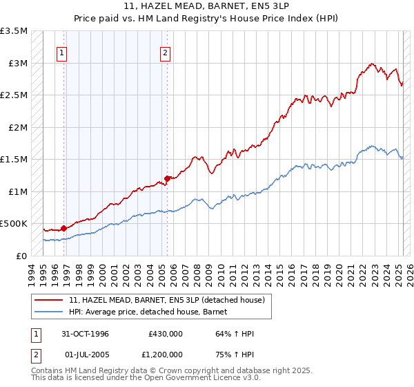 11, HAZEL MEAD, BARNET, EN5 3LP: Price paid vs HM Land Registry's House Price Index