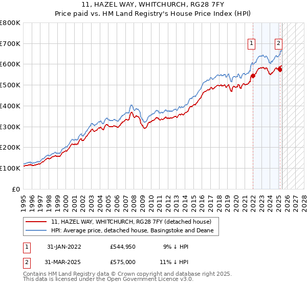 11, HAZEL WAY, WHITCHURCH, RG28 7FY: Price paid vs HM Land Registry's House Price Index