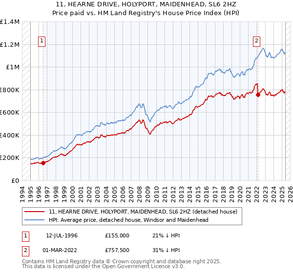 11, HEARNE DRIVE, HOLYPORT, MAIDENHEAD, SL6 2HZ: Price paid vs HM Land Registry's House Price Index