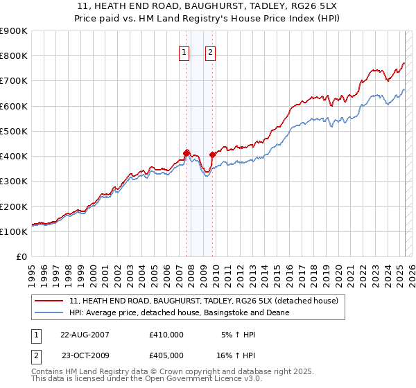 11, HEATH END ROAD, BAUGHURST, TADLEY, RG26 5LX: Price paid vs HM Land Registry's House Price Index