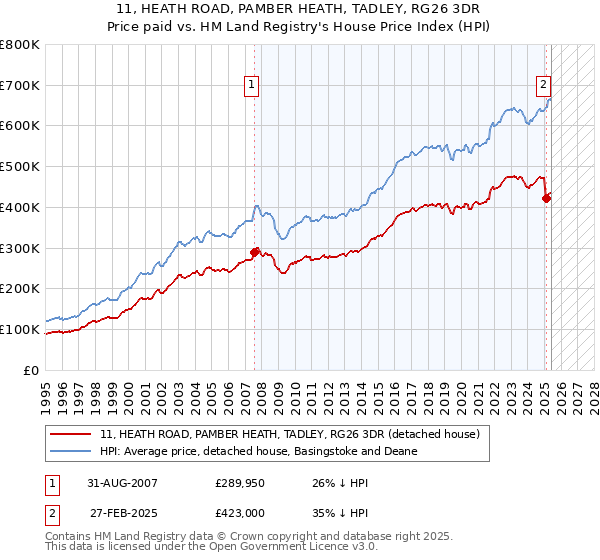 11, HEATH ROAD, PAMBER HEATH, TADLEY, RG26 3DR: Price paid vs HM Land Registry's House Price Index